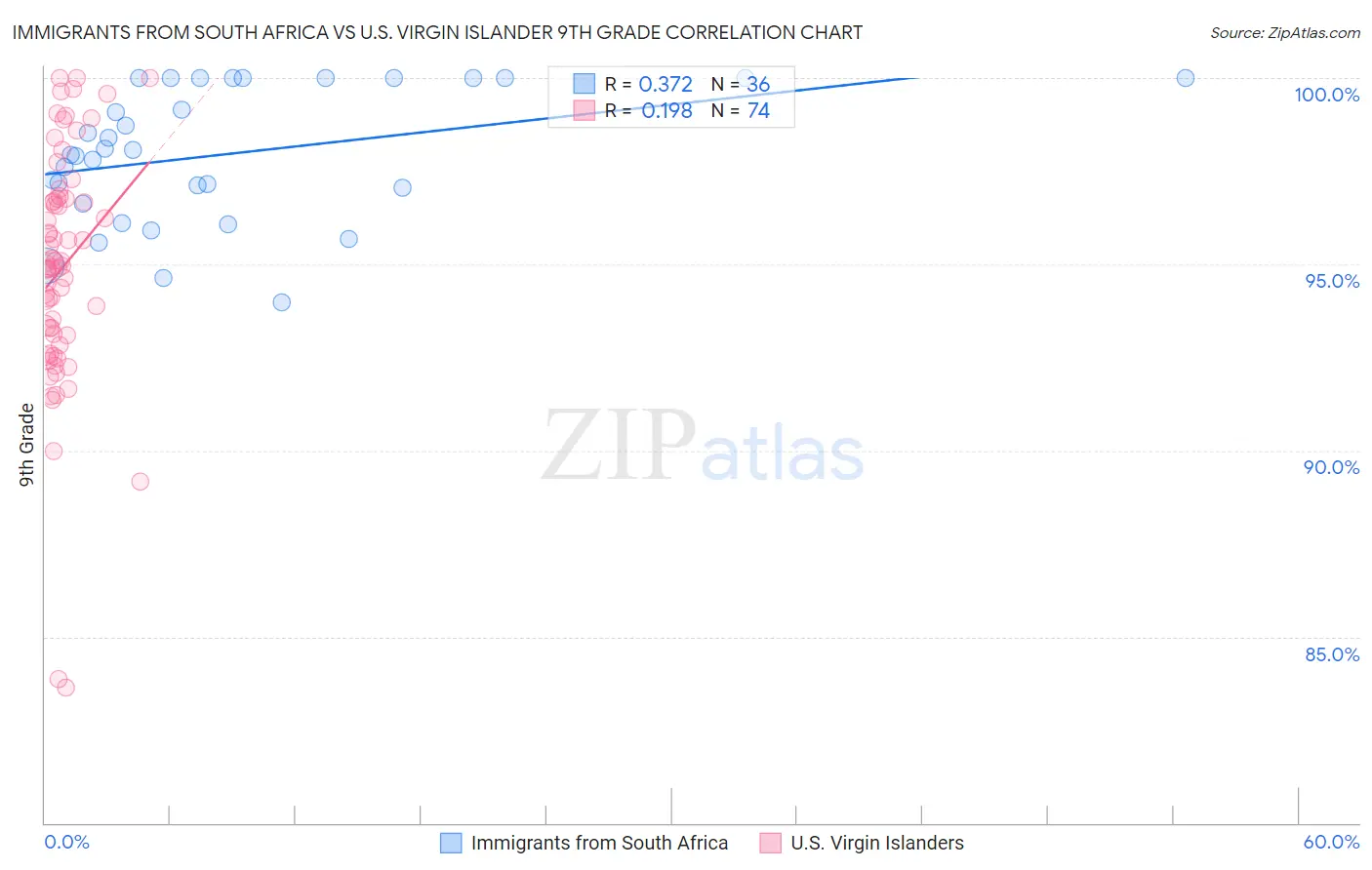 Immigrants from South Africa vs U.S. Virgin Islander 9th Grade