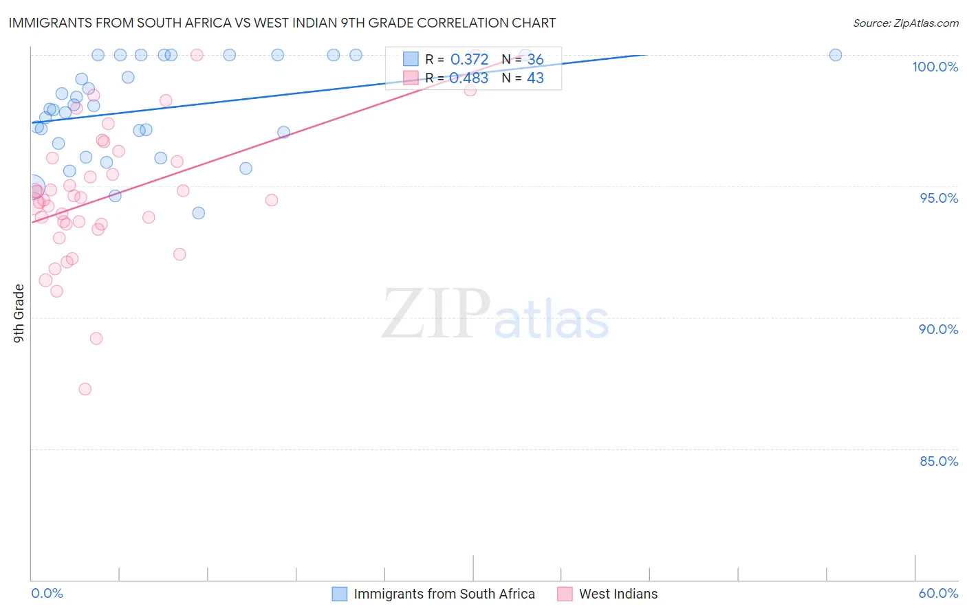 Immigrants from South Africa vs West Indian 9th Grade