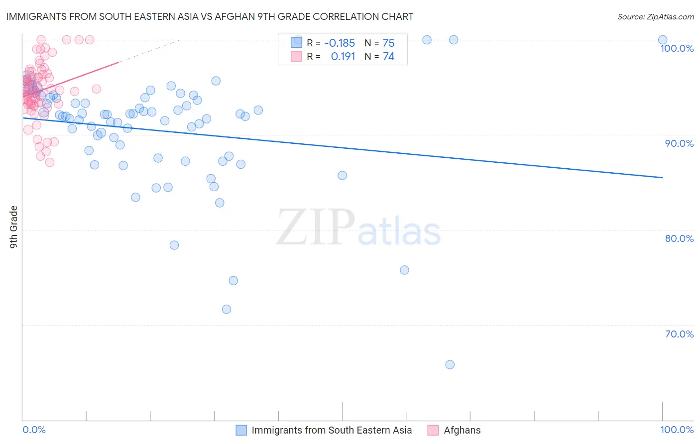 Immigrants from South Eastern Asia vs Afghan 9th Grade