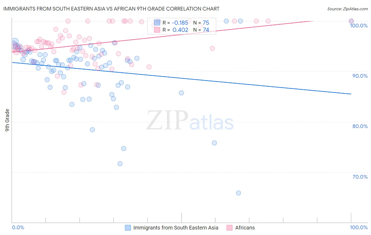 Immigrants from South Eastern Asia vs African 9th Grade