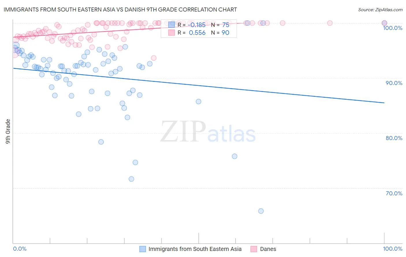 Immigrants from South Eastern Asia vs Danish 9th Grade