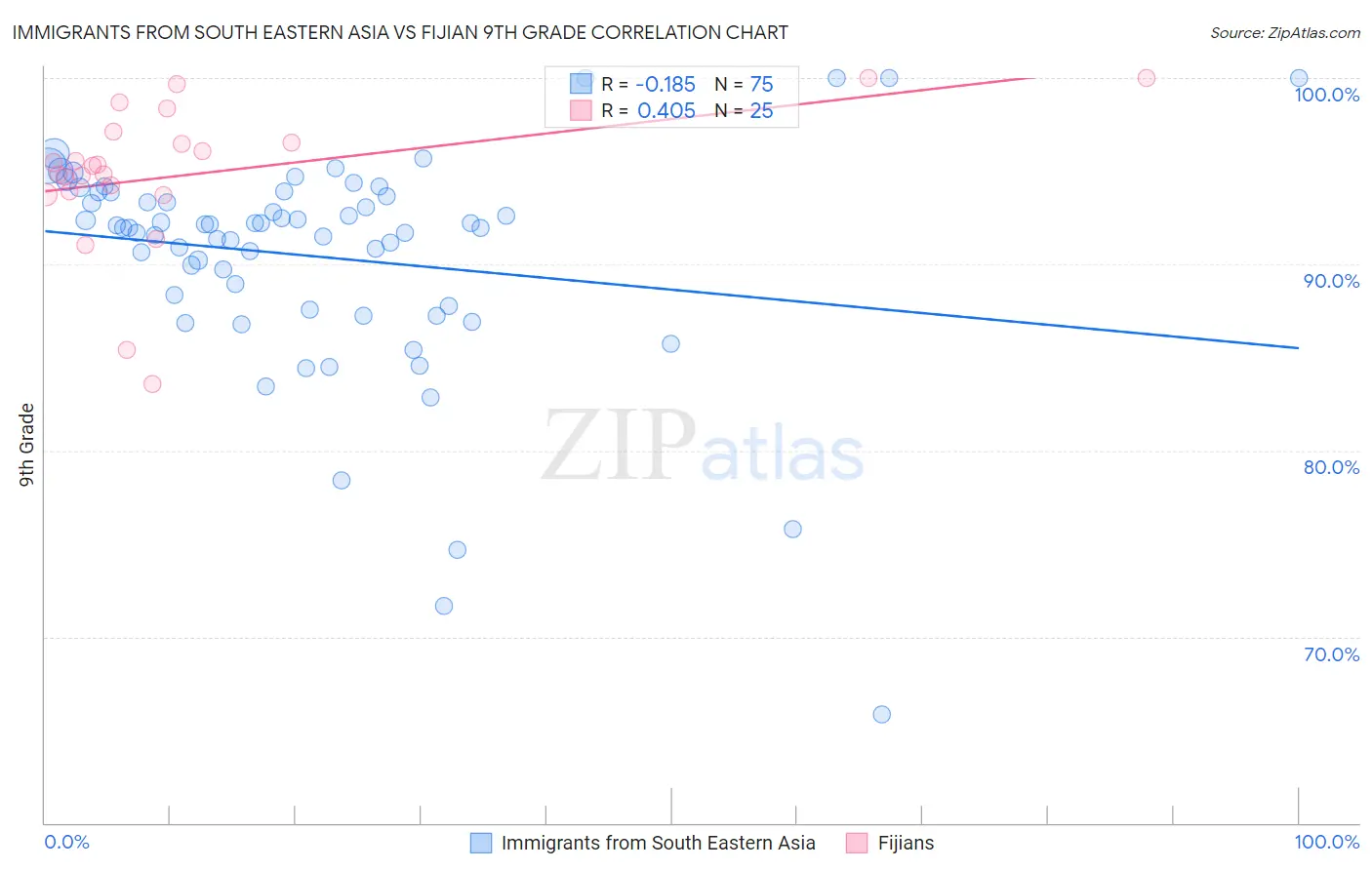 Immigrants from South Eastern Asia vs Fijian 9th Grade