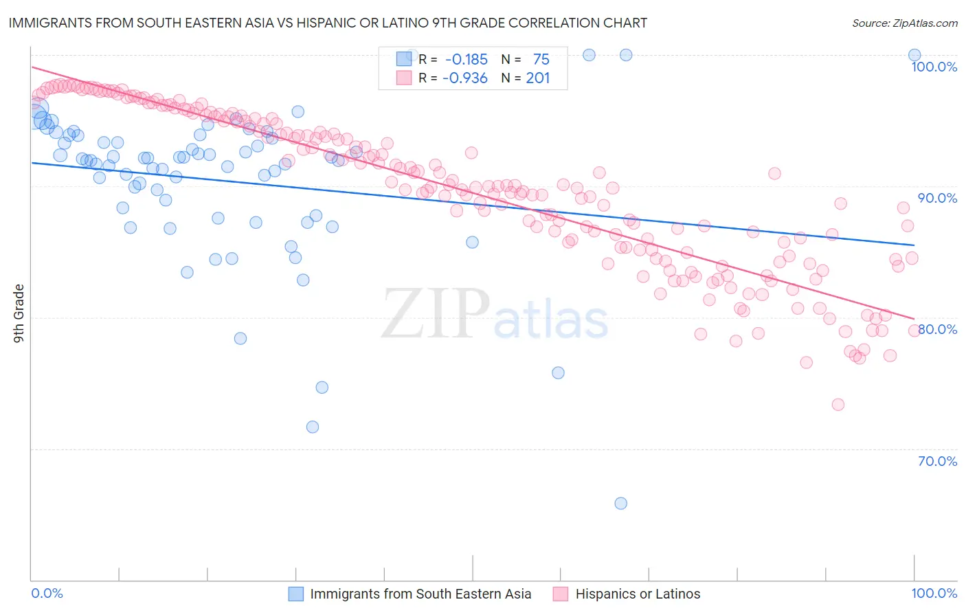 Immigrants from South Eastern Asia vs Hispanic or Latino 9th Grade