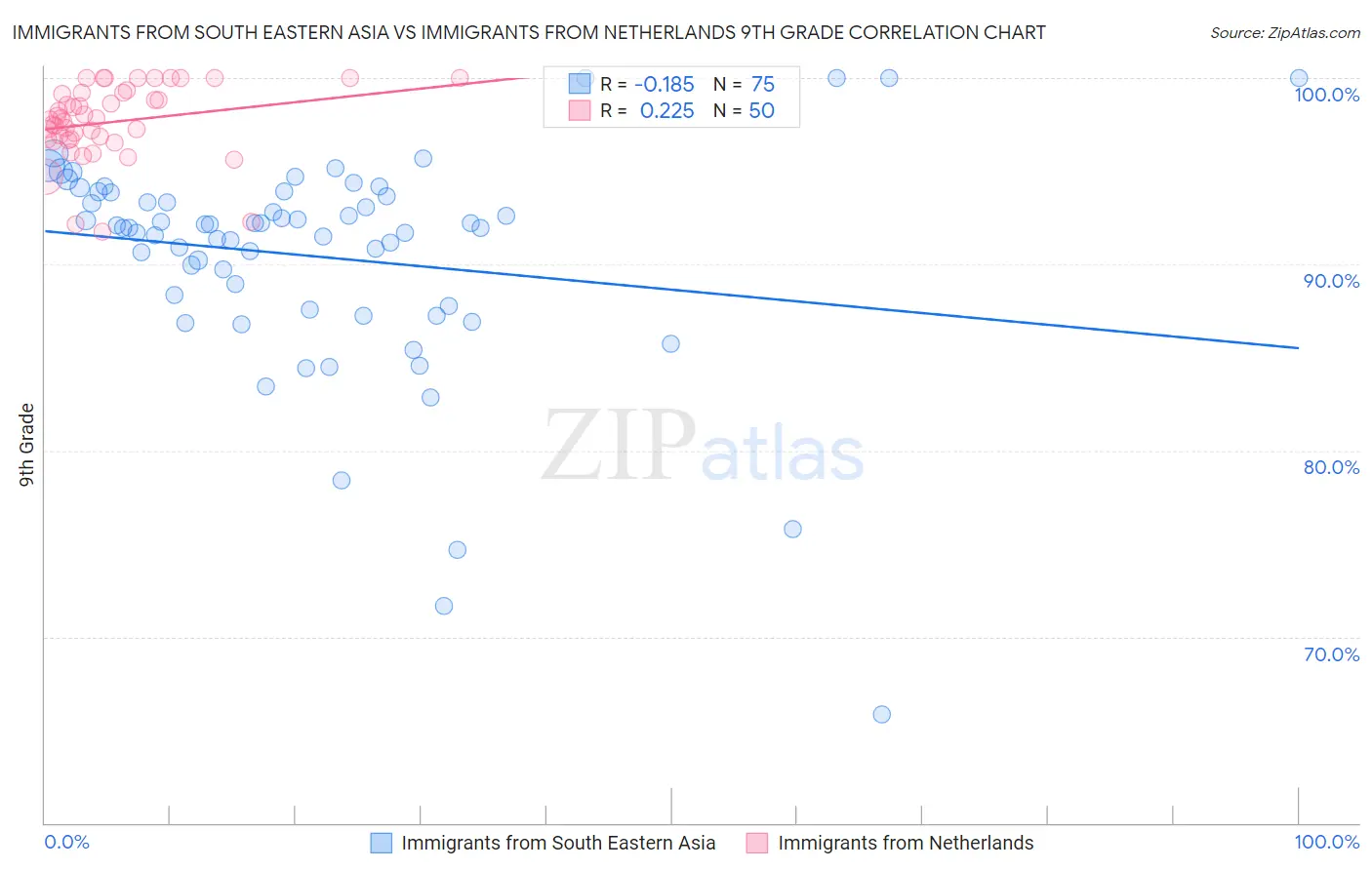 Immigrants from South Eastern Asia vs Immigrants from Netherlands 9th Grade