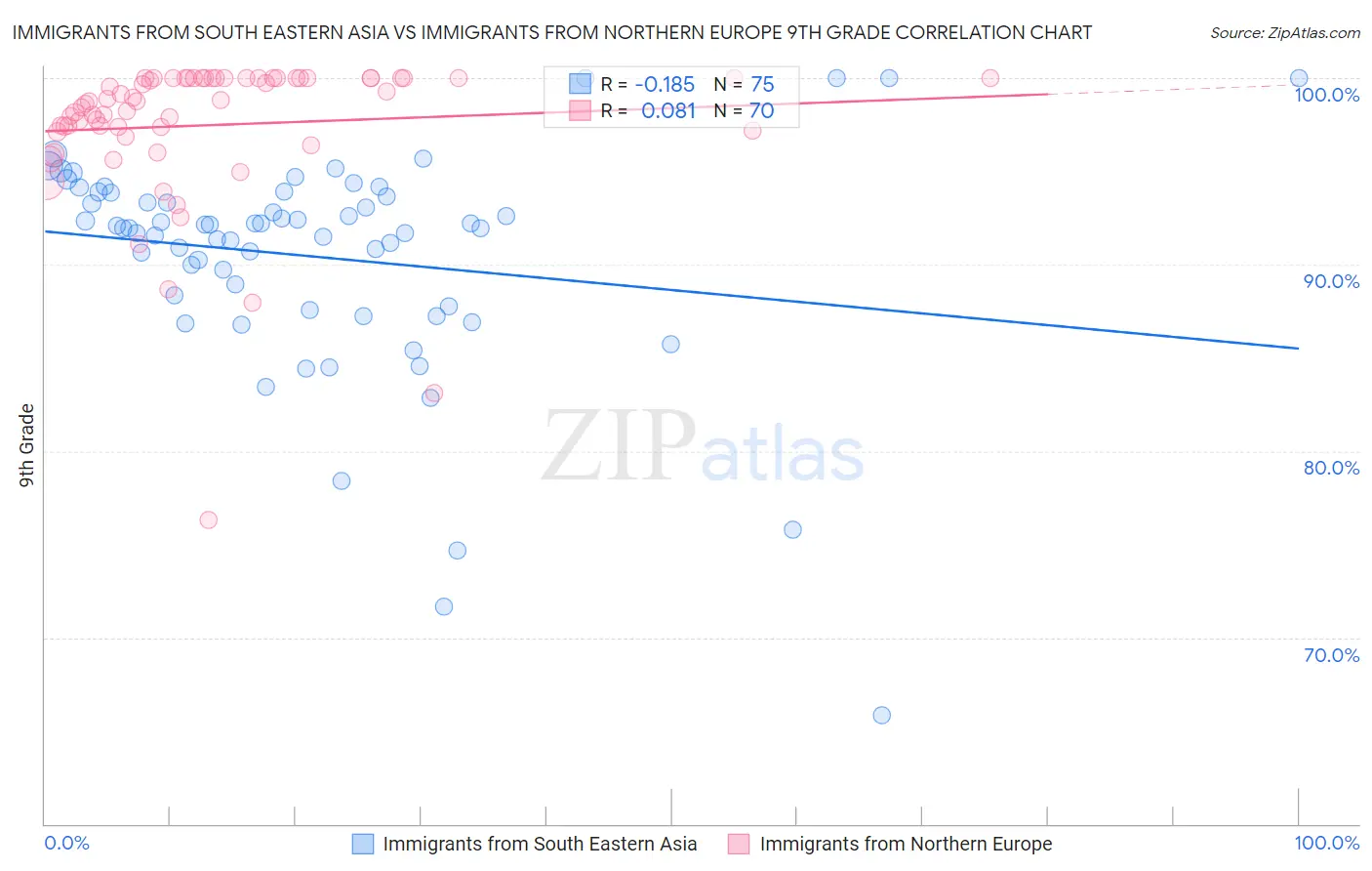 Immigrants from South Eastern Asia vs Immigrants from Northern Europe 9th Grade