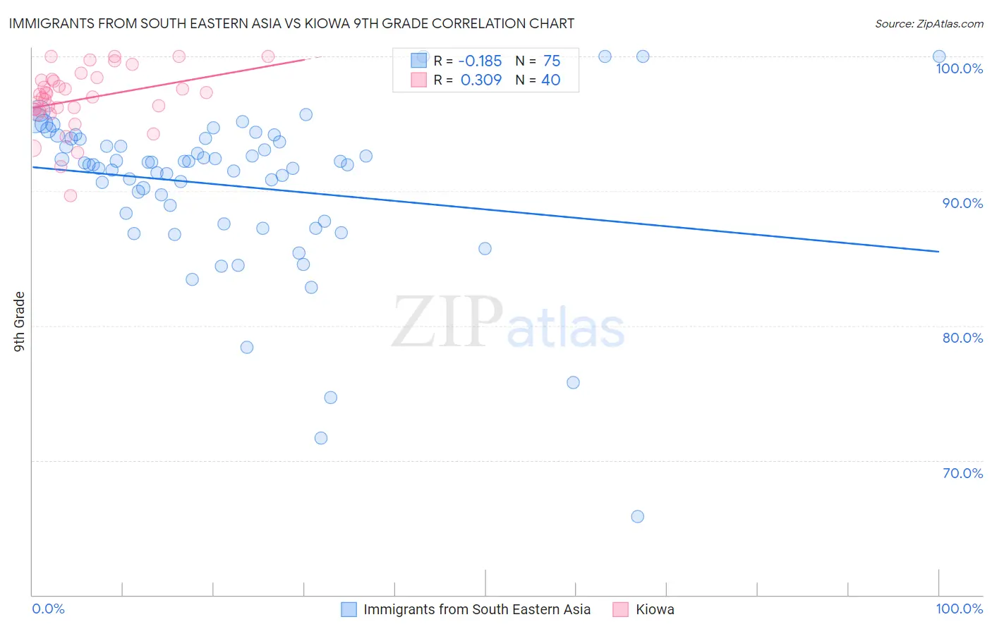 Immigrants from South Eastern Asia vs Kiowa 9th Grade