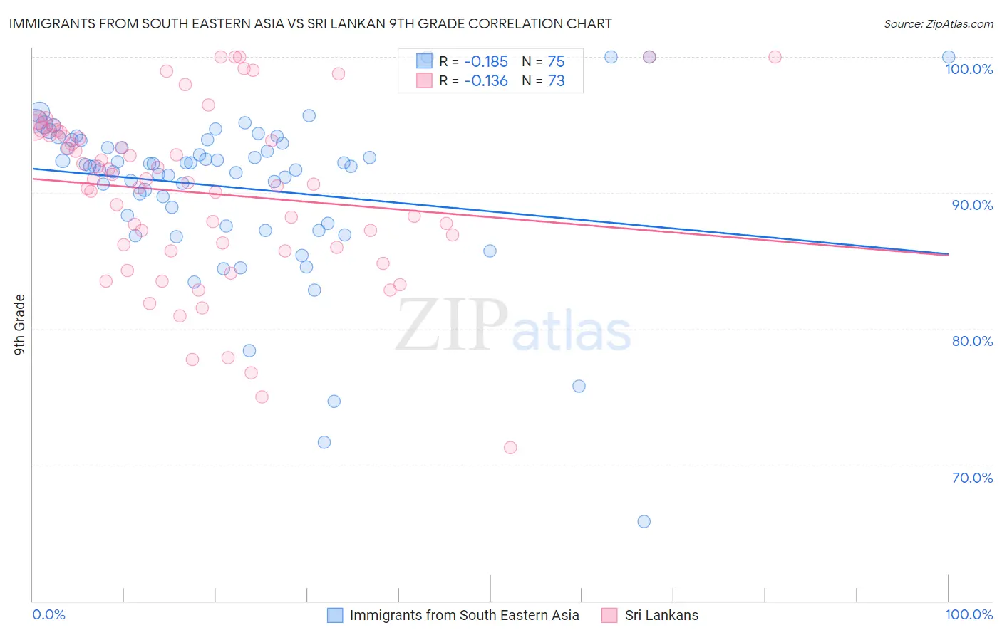 Immigrants from South Eastern Asia vs Sri Lankan 9th Grade