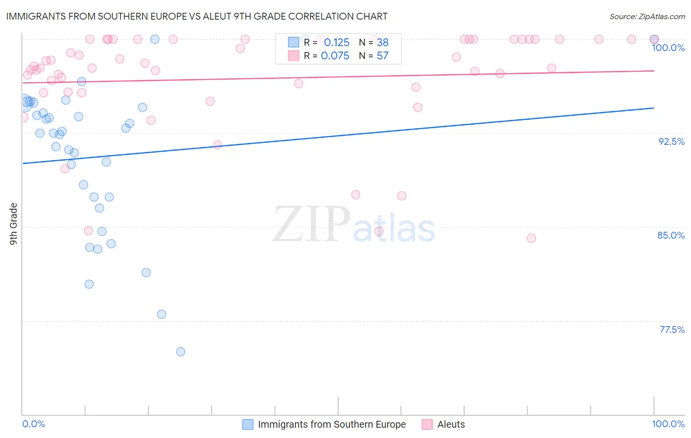 Immigrants from Southern Europe vs Aleut 9th Grade