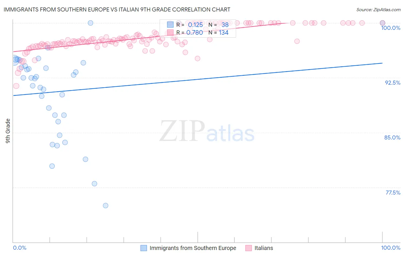 Immigrants from Southern Europe vs Italian 9th Grade