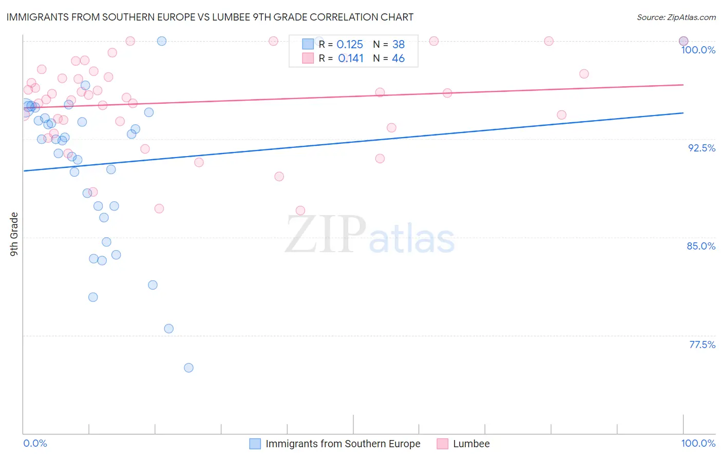 Immigrants from Southern Europe vs Lumbee 9th Grade