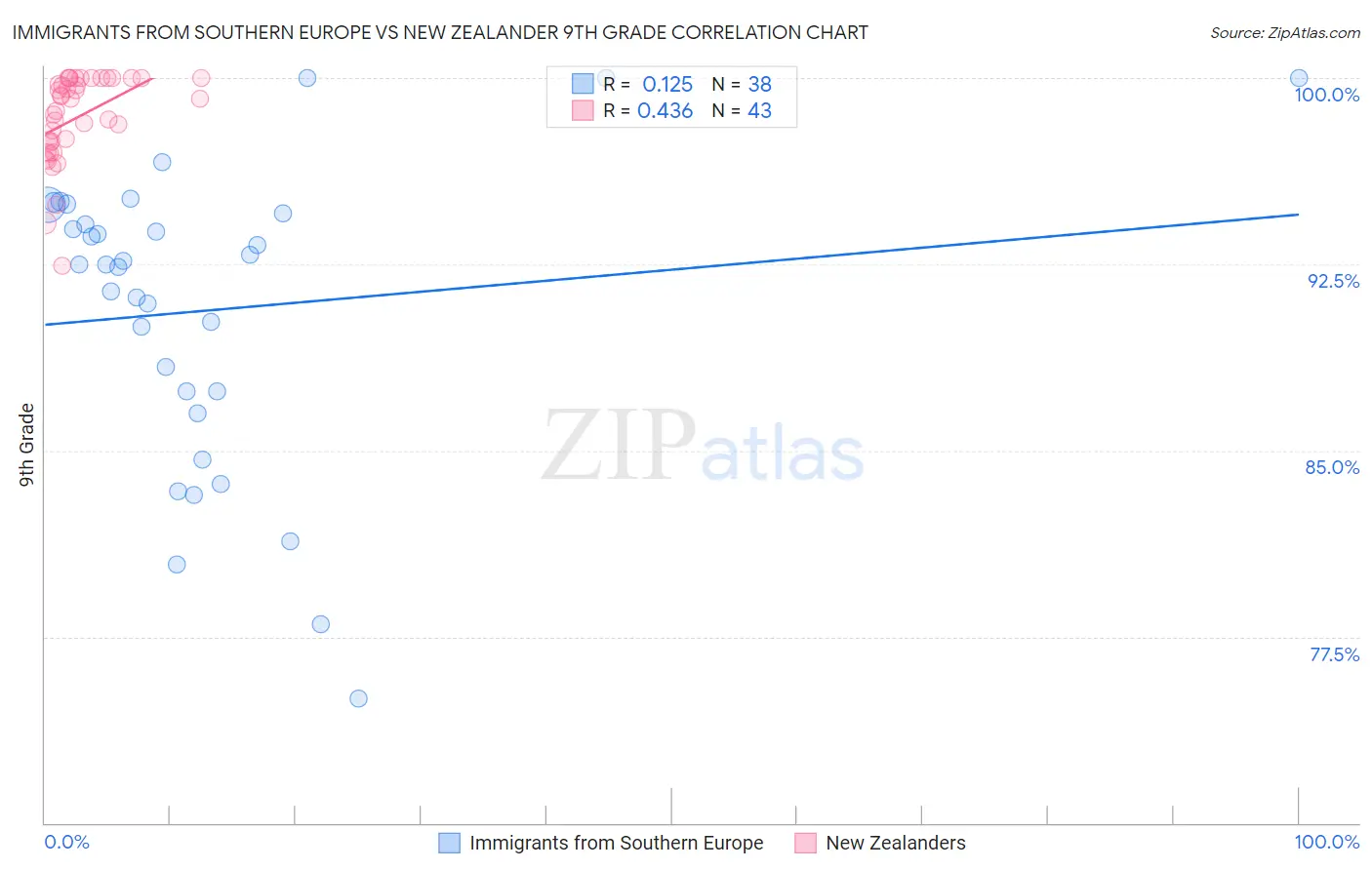 Immigrants from Southern Europe vs New Zealander 9th Grade