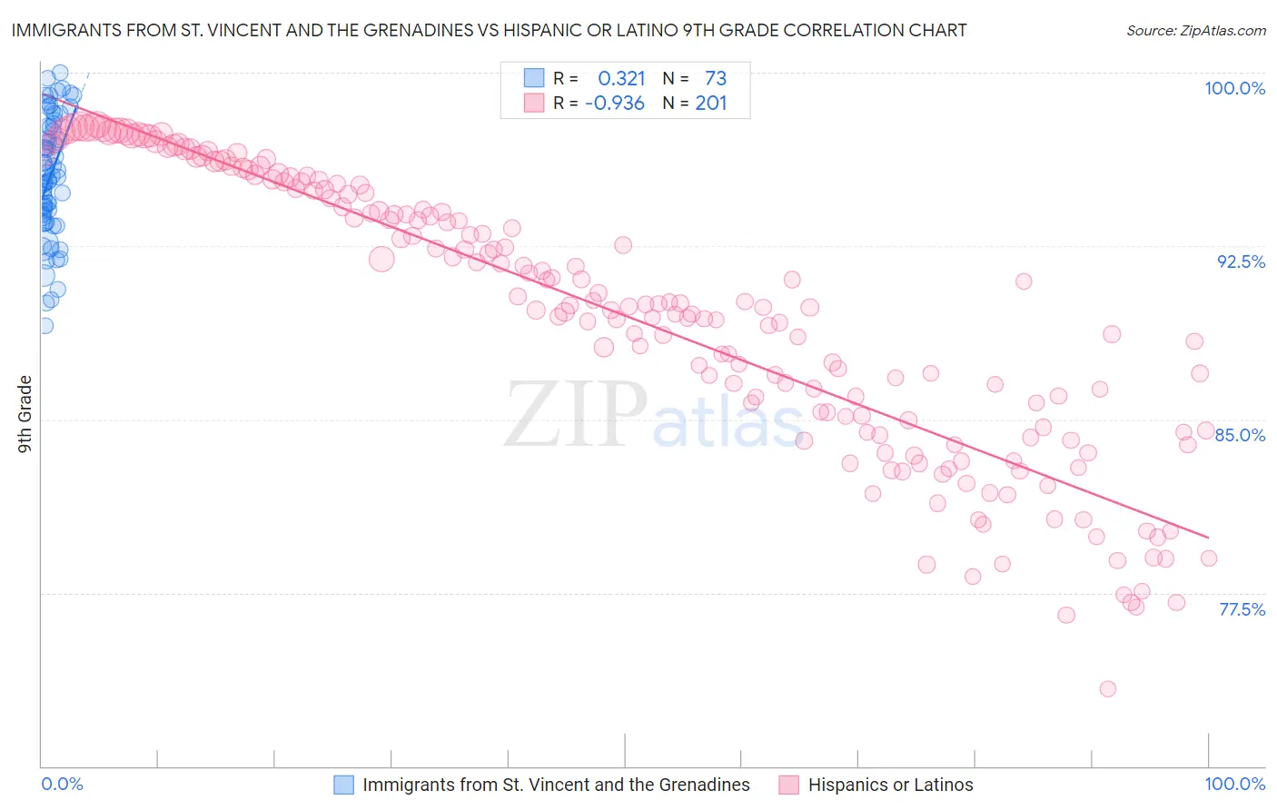 Immigrants from St. Vincent and the Grenadines vs Hispanic or Latino 9th Grade