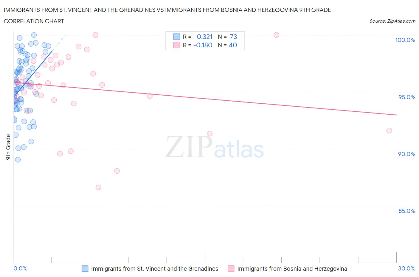 Immigrants from St. Vincent and the Grenadines vs Immigrants from Bosnia and Herzegovina 9th Grade