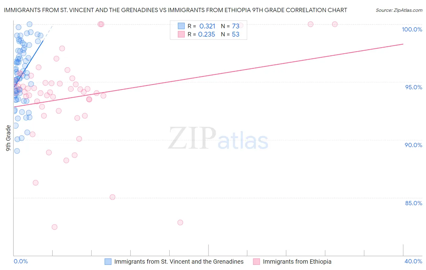 Immigrants from St. Vincent and the Grenadines vs Immigrants from Ethiopia 9th Grade