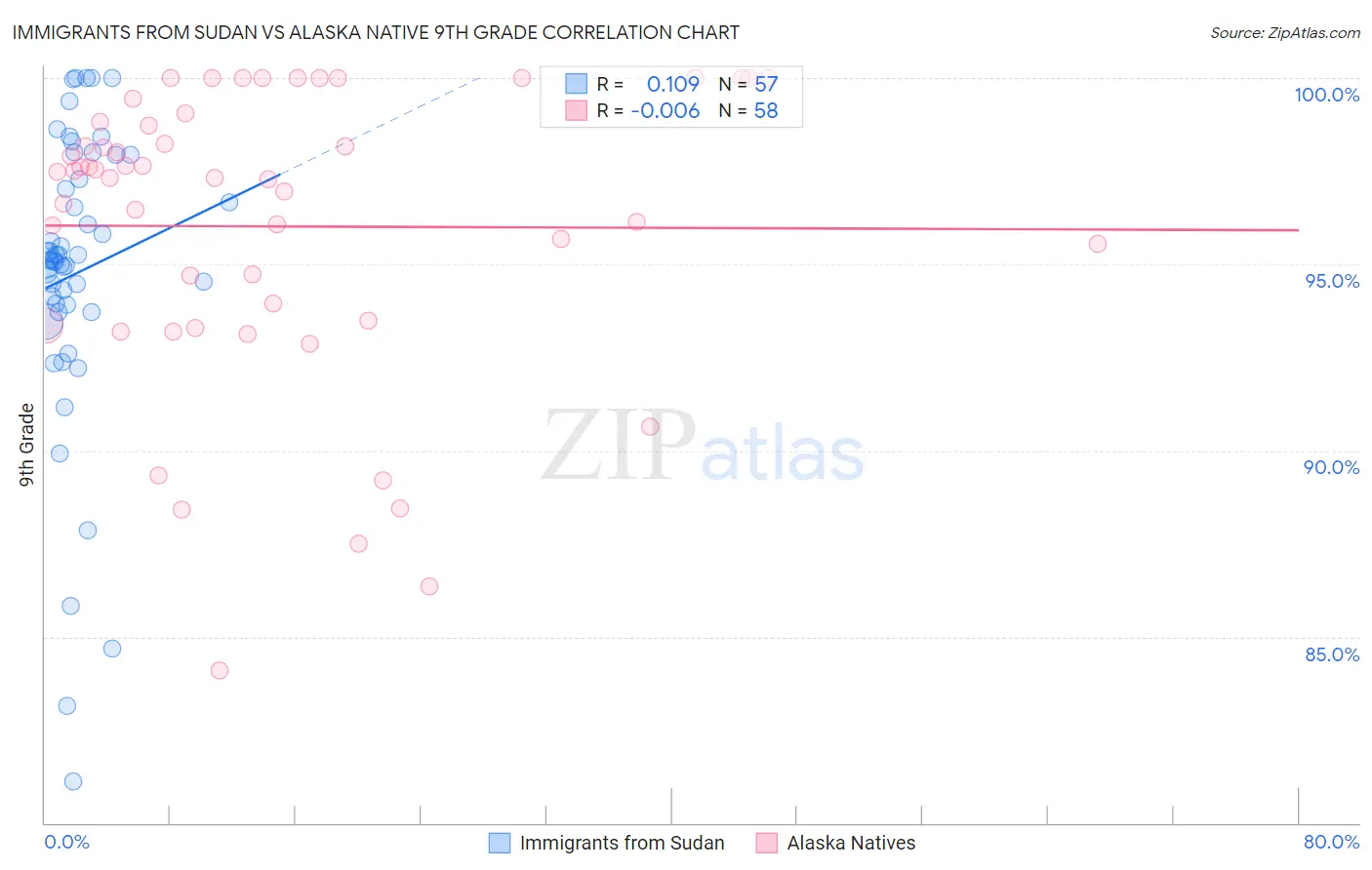 Immigrants from Sudan vs Alaska Native 9th Grade