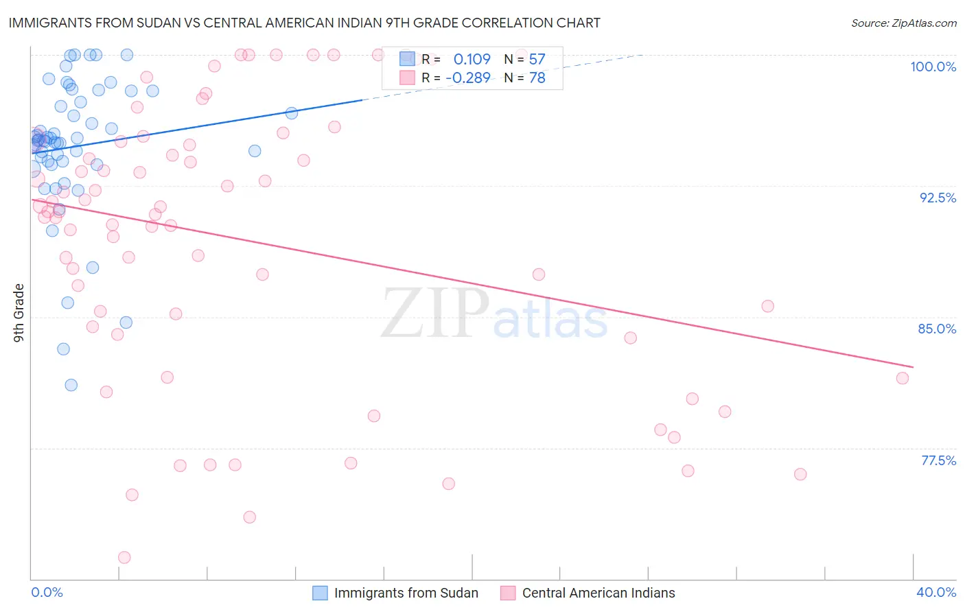 Immigrants from Sudan vs Central American Indian 9th Grade