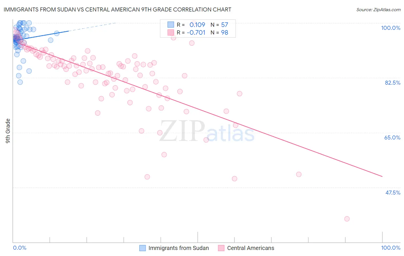 Immigrants from Sudan vs Central American 9th Grade