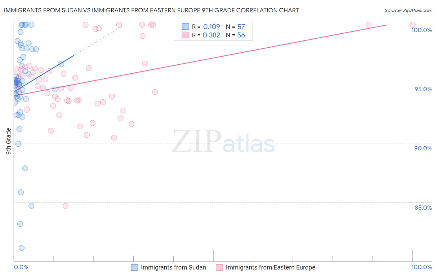 Immigrants from Sudan vs Immigrants from Eastern Europe 9th Grade