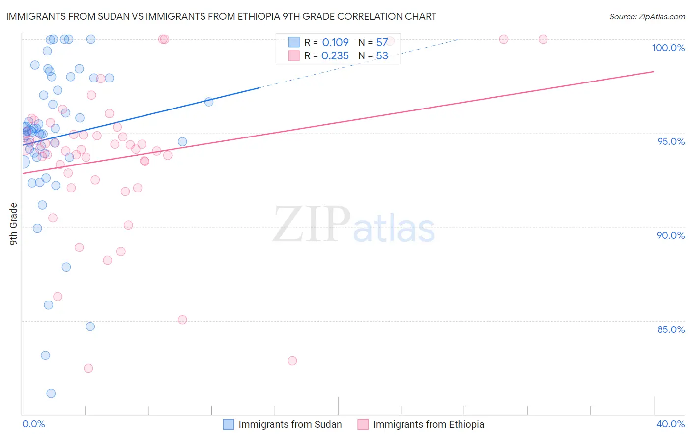 Immigrants from Sudan vs Immigrants from Ethiopia 9th Grade