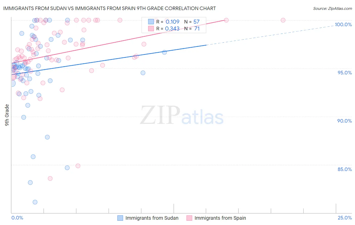 Immigrants from Sudan vs Immigrants from Spain 9th Grade