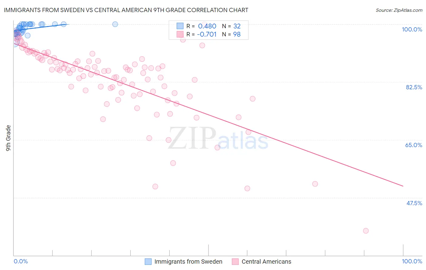 Immigrants from Sweden vs Central American 9th Grade