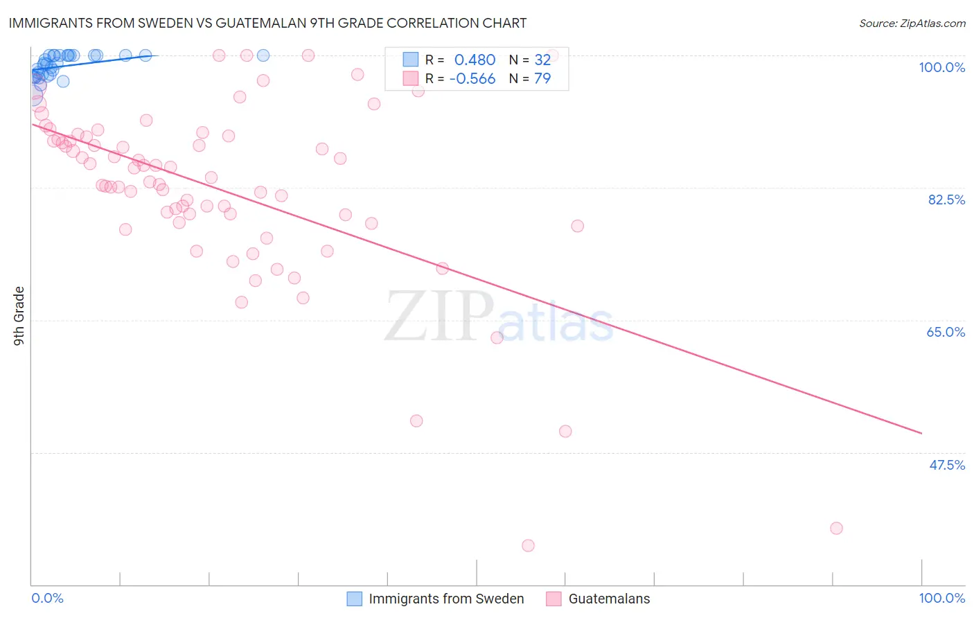 Immigrants from Sweden vs Guatemalan 9th Grade