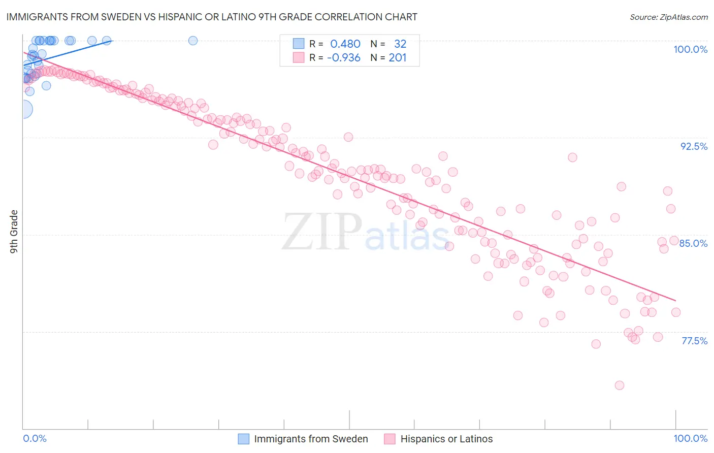 Immigrants from Sweden vs Hispanic or Latino 9th Grade