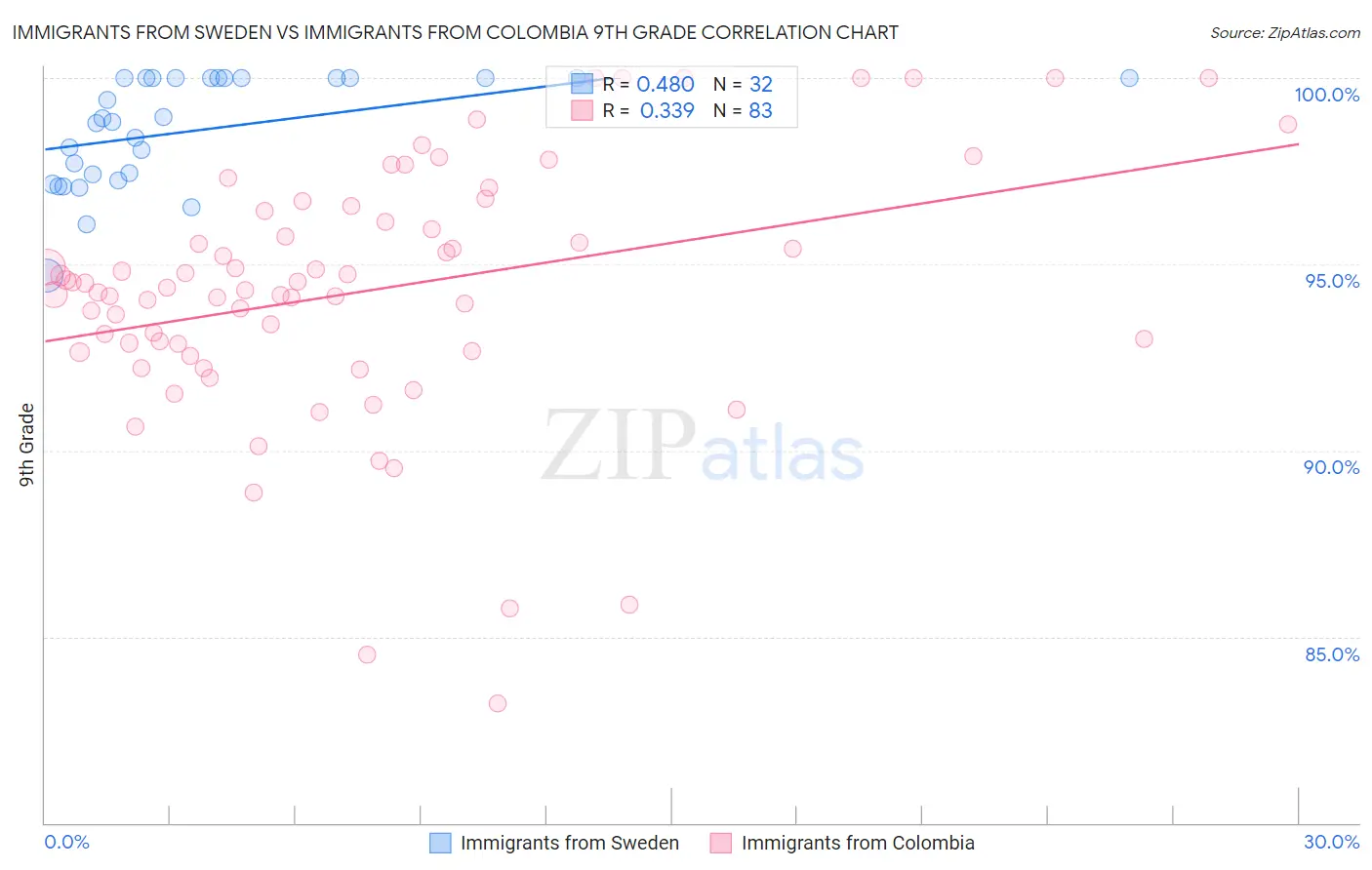 Immigrants from Sweden vs Immigrants from Colombia 9th Grade