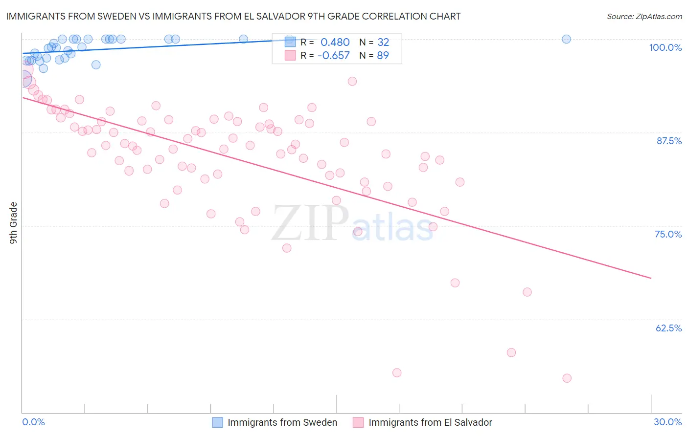 Immigrants from Sweden vs Immigrants from El Salvador 9th Grade