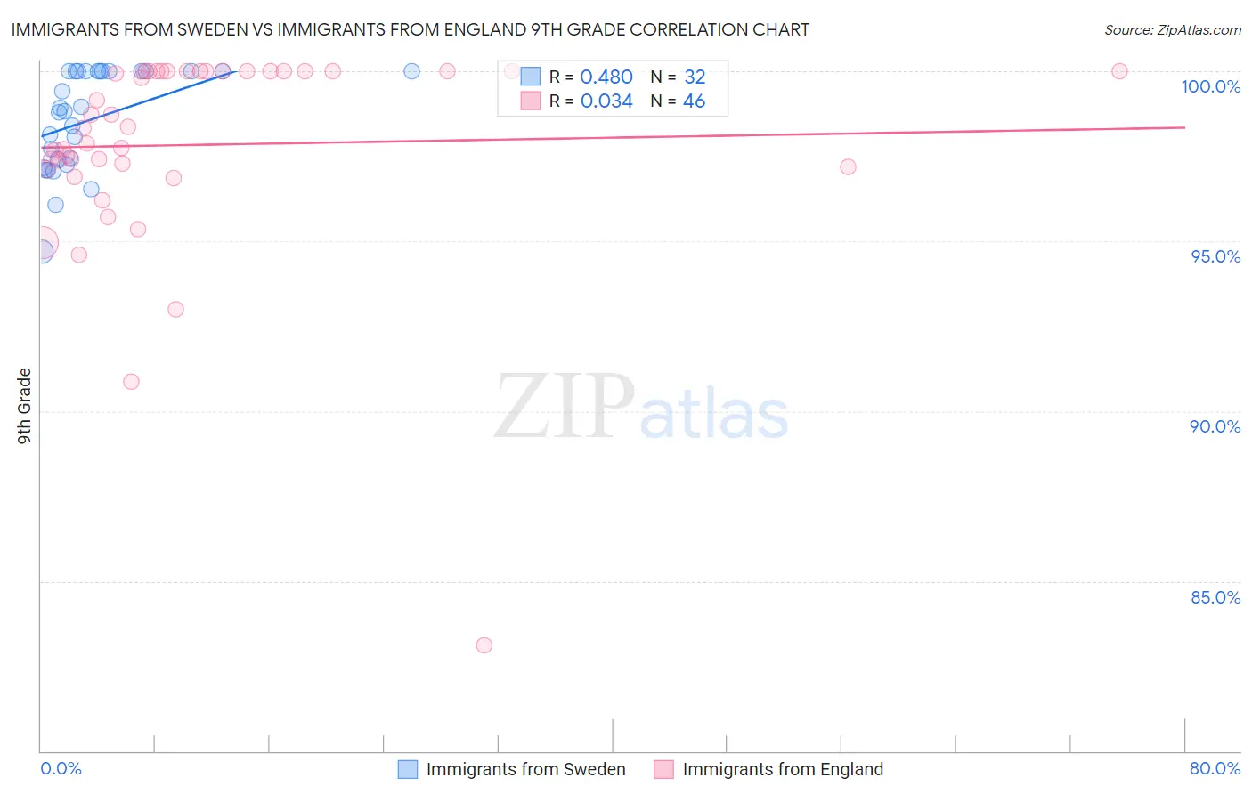 Immigrants from Sweden vs Immigrants from England 9th Grade