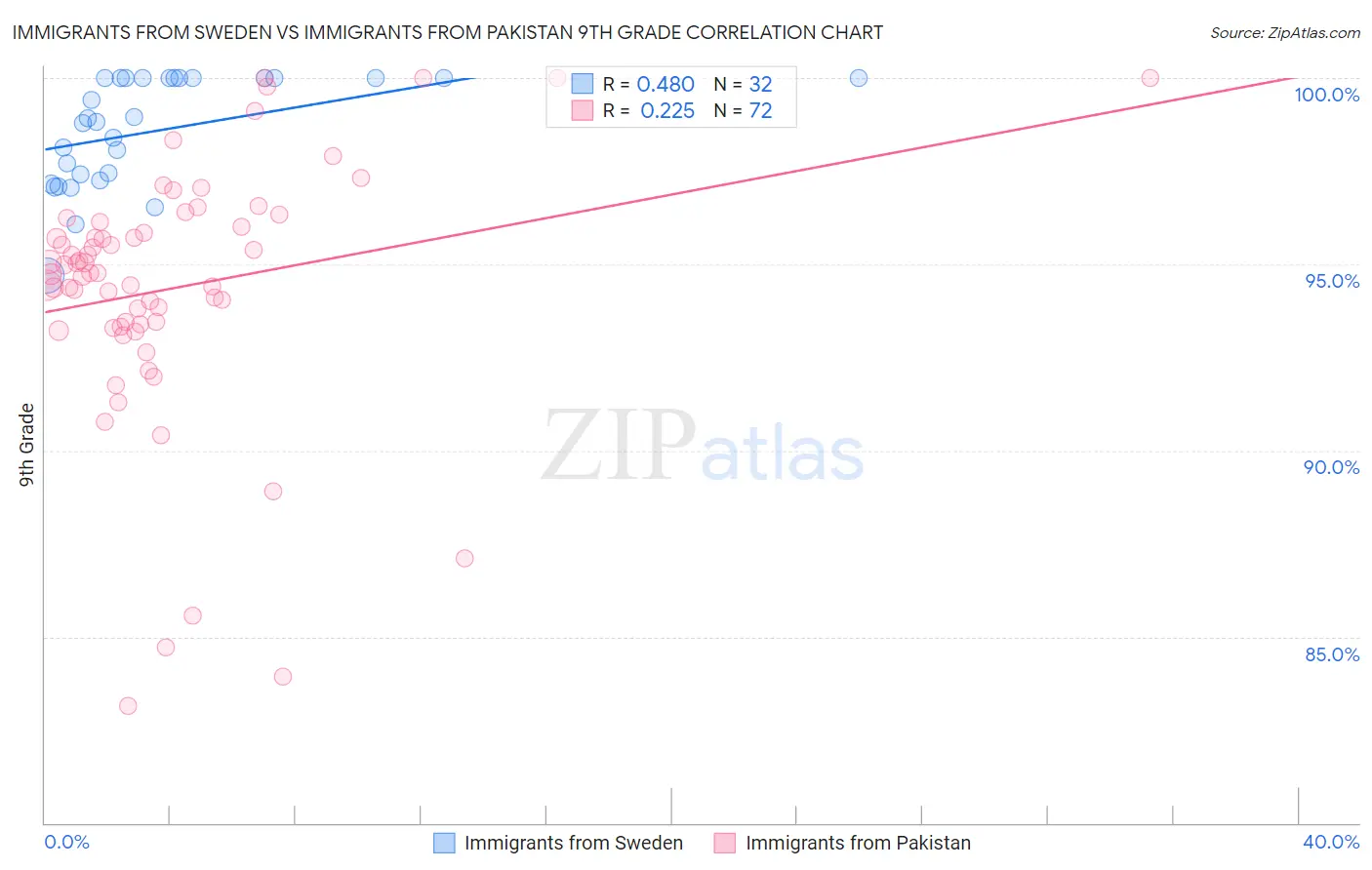 Immigrants from Sweden vs Immigrants from Pakistan 9th Grade