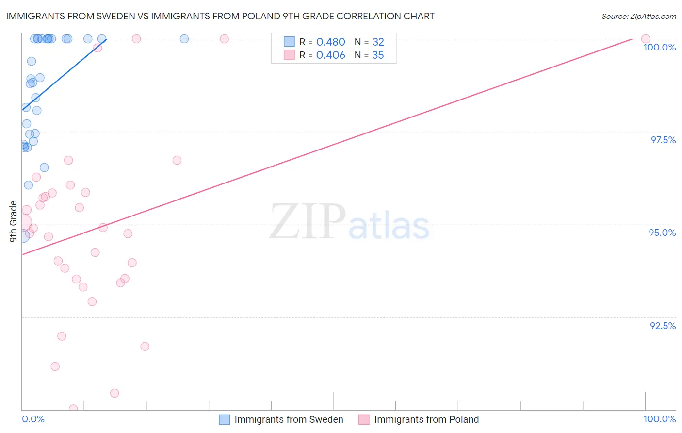 Immigrants from Sweden vs Immigrants from Poland 9th Grade