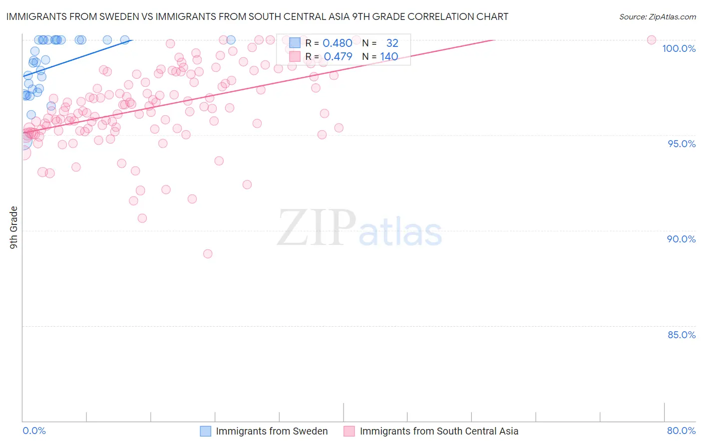 Immigrants from Sweden vs Immigrants from South Central Asia 9th Grade