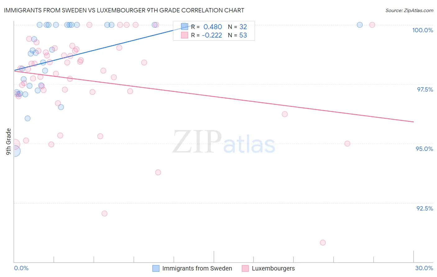 Immigrants from Sweden vs Luxembourger 9th Grade