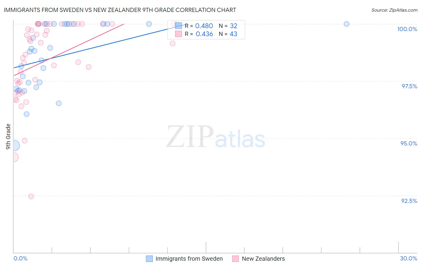 Immigrants from Sweden vs New Zealander 9th Grade