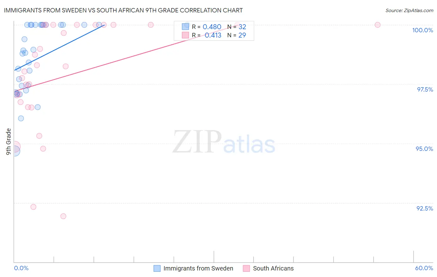 Immigrants from Sweden vs South African 9th Grade