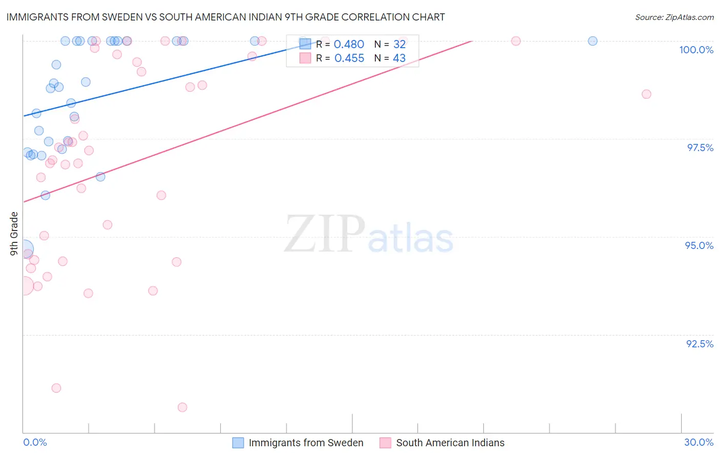 Immigrants from Sweden vs South American Indian 9th Grade