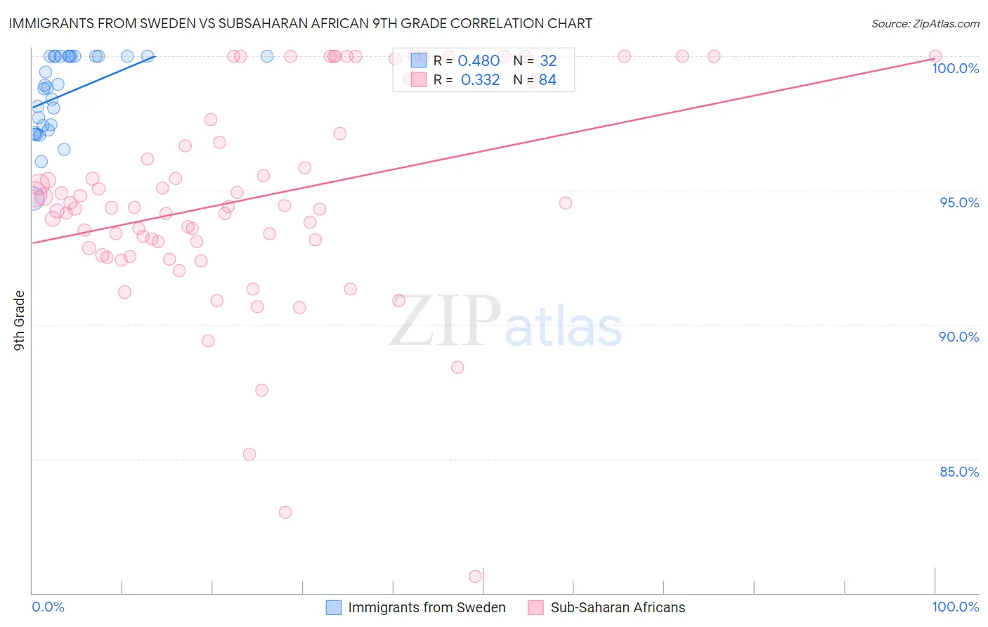 Immigrants from Sweden vs Subsaharan African 9th Grade