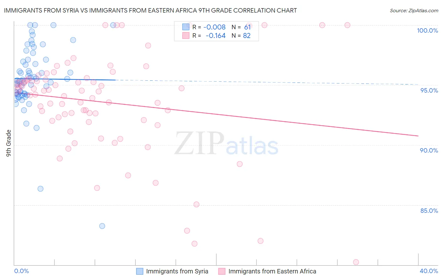 Immigrants from Syria vs Immigrants from Eastern Africa 9th Grade