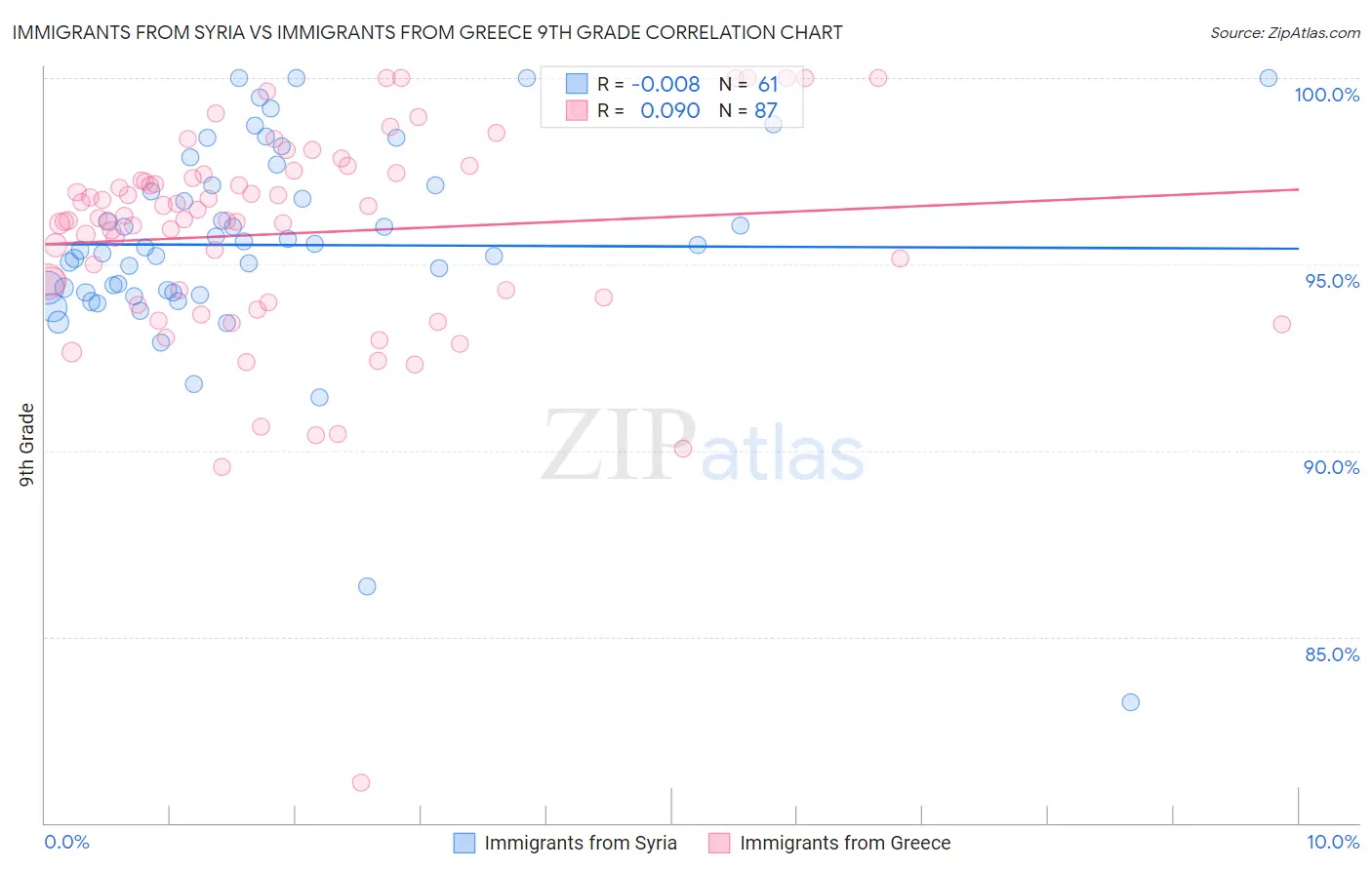 Immigrants from Syria vs Immigrants from Greece 9th Grade