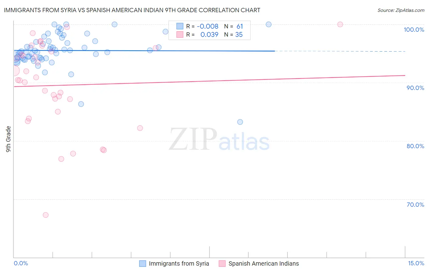 Immigrants from Syria vs Spanish American Indian 9th Grade