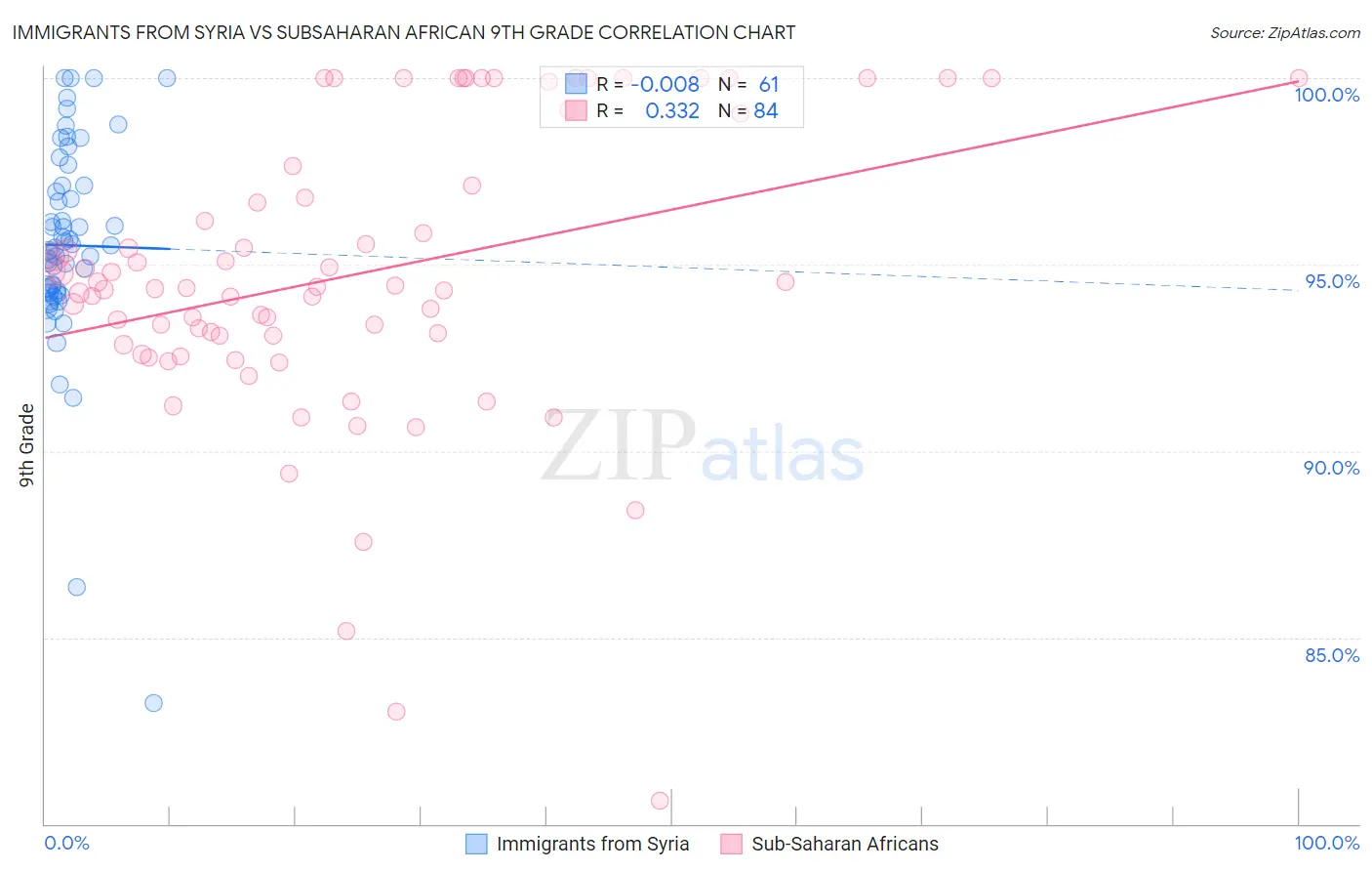 Immigrants from Syria vs Subsaharan African 9th Grade