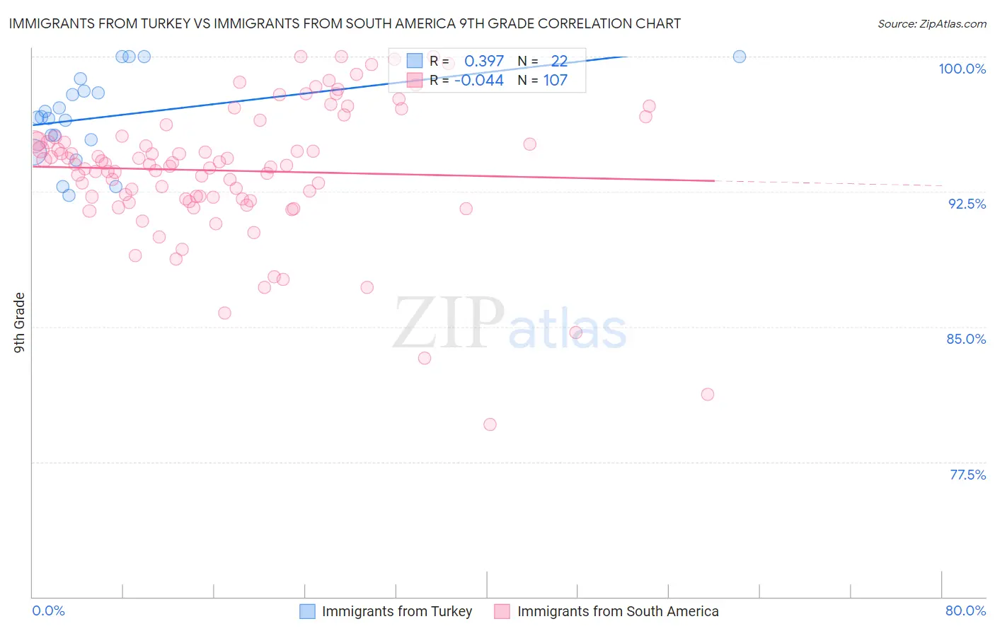 Immigrants from Turkey vs Immigrants from South America 9th Grade