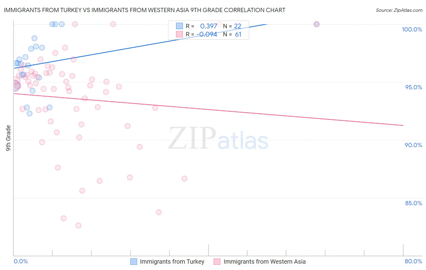 Immigrants from Turkey vs Immigrants from Western Asia 9th Grade
