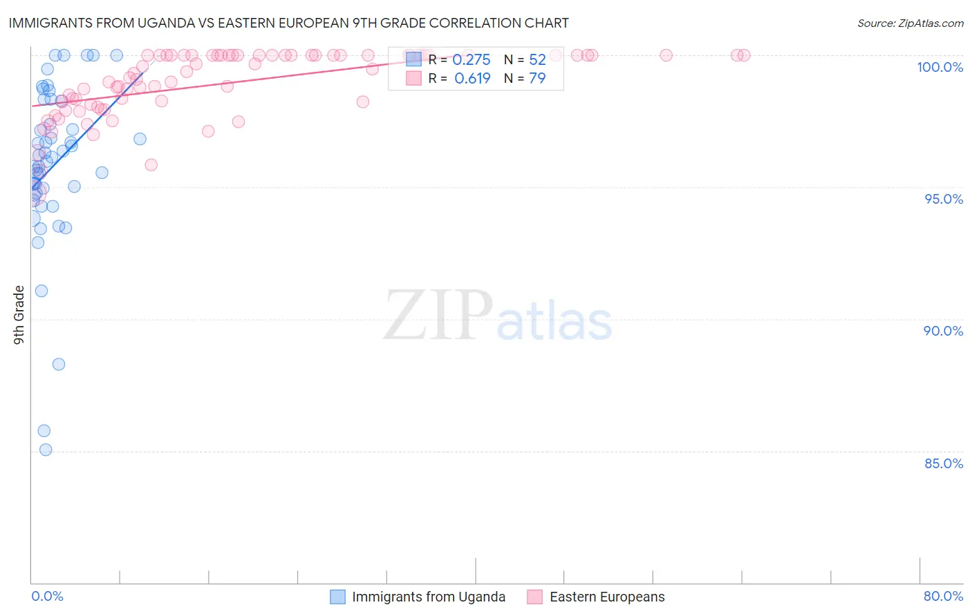 Immigrants from Uganda vs Eastern European 9th Grade