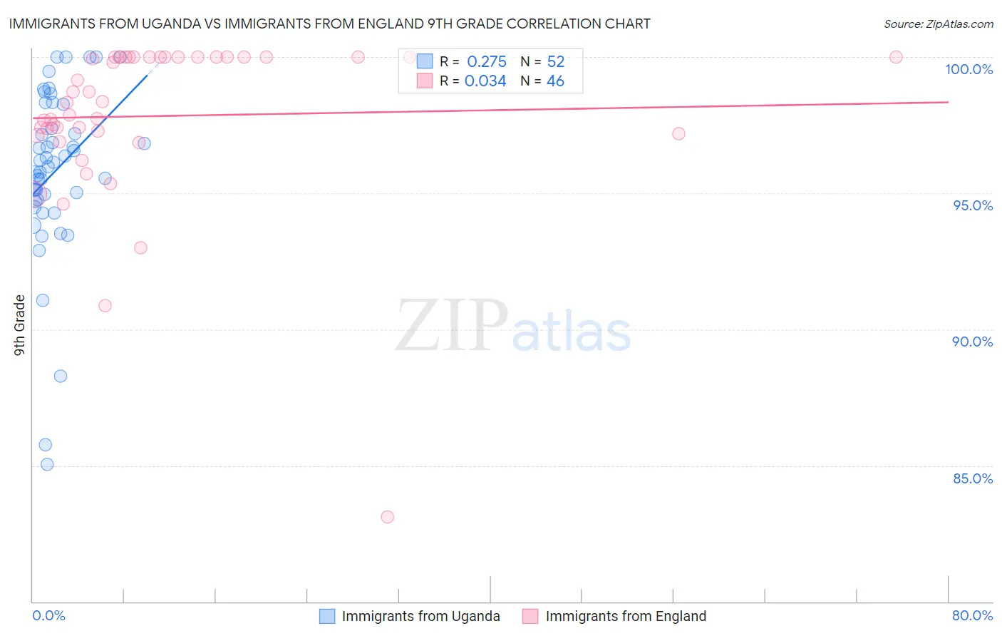 Immigrants from Uganda vs Immigrants from England 9th Grade