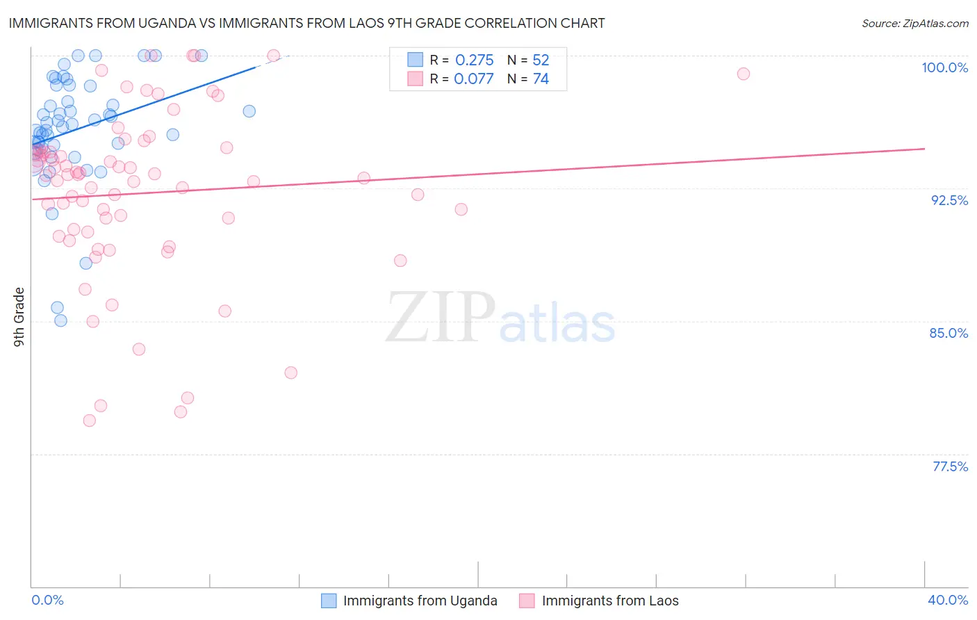 Immigrants from Uganda vs Immigrants from Laos 9th Grade