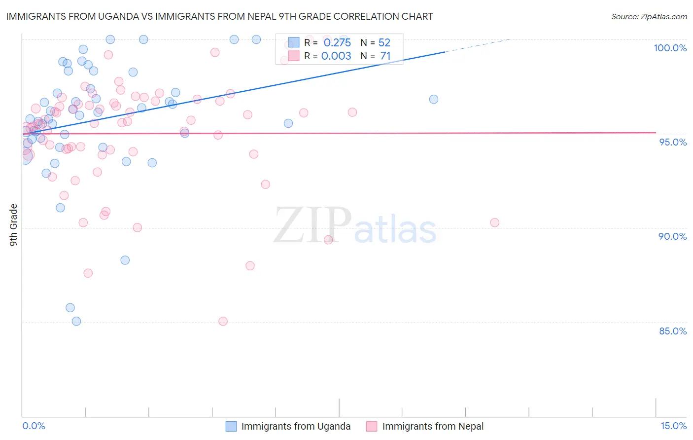 Immigrants from Uganda vs Immigrants from Nepal 9th Grade