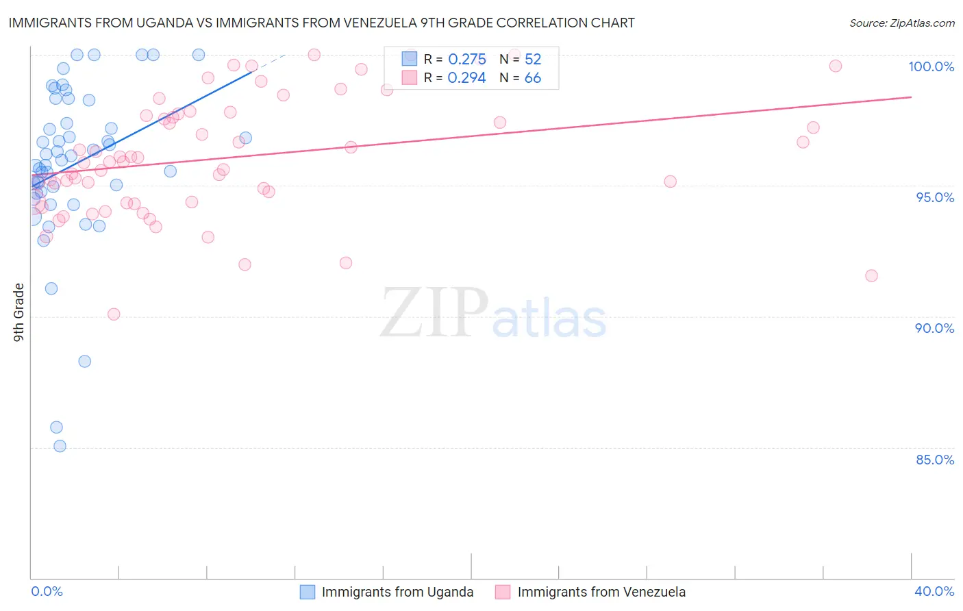 Immigrants from Uganda vs Immigrants from Venezuela 9th Grade