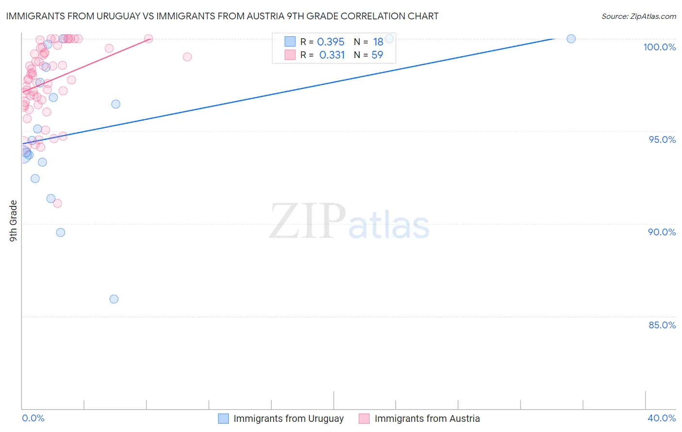 Immigrants from Uruguay vs Immigrants from Austria 9th Grade